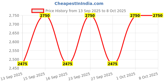 nykaa.com PIXI Retinol Capsules pixi Price History Graph from 13 Sep 2025 to 8 Oct 2025
