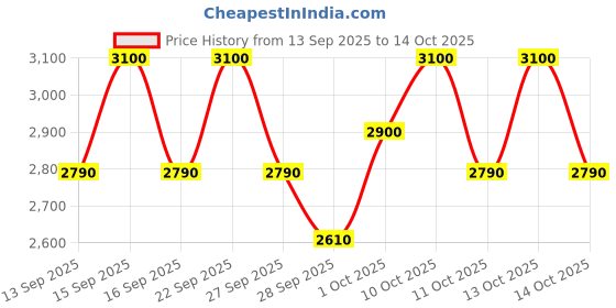 nykaa.com PIXI +Rose Essence Oil pixi Price History Graph from 13 Sep 2025 to 13 Oct 2025