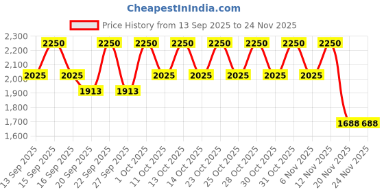 nykaa.com PIXI +rose Lip Nourisher pixi Price History Graph from 13 Sep 2025 to 23 Nov 2025
