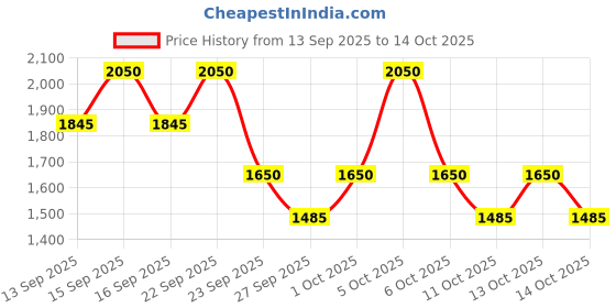 nykaa.com PIXI +Rose Radiance Perfector pixi Price History Graph from 13 Sep 2025 to 14 Oct 2025