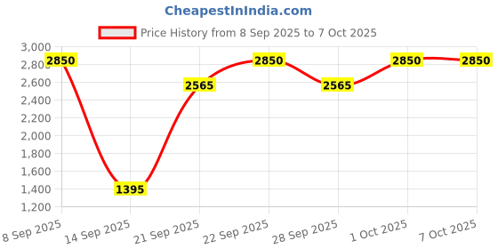 nykaa.com PIXI Rose Tonic pixi Price History Graph from 8 Sep 2025 to 7 Oct 2025
