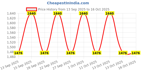 nykaa.com PIXI Sheer Cheek Gel pixi Price History Graph from 13 Sep 2025 to 16 Oct 2025