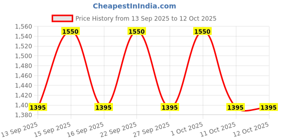 nykaa.com PIXI Tintfix pixi Price History Graph from 13 Sep 2025 to 12 Oct 2025