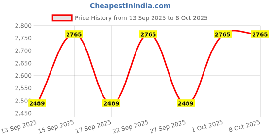nykaa.com PIXI Vitamin-c Capsule Care Brighting Face Serum pixi Price History Graph from 13 Sep 2025 to 7 Oct 2025