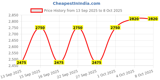 nykaa.com PIXI Vitamin-C Remedy Mask pixi Price History Graph from 13 Sep 2025 to 7 Oct 2025