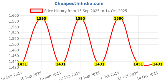 nykaa.com PIXI Vitamin-C Tonic pixi Price History Graph from 13 Sep 2025 to 13 Oct 2025