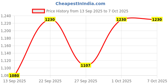 nykaa.com Pixi Volumizing Infusion Sheet Mask Collagen Boost pixi Price History Graph from 13 Sep 2025 to 7 Oct 2025