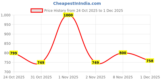 nykaa.com Plix 10% Vitamin C Glow Face Serum & Lip Scrub Combo For Skin Brightening & Exfoliate Lips plix Price History Graph from 24 Oct 2025 to 1 Dec 2025