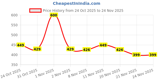 nykaa.com PLIX 10% Vitamin C Guava Face Serum for Skin Brightening & Even tone with Hyaluronic acid & Pentavitin plix Price History Graph from 24 Oct 2025 to 23 Nov 2025