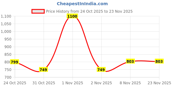 nykaa.com Plix 2% Alpha Arbutin Depigmentation Combo For Dark Spot Removal With Serum & Moisturizer plix Price History Graph from 24 Oct 2025 to 21 Nov 2025