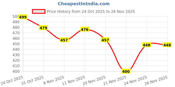 nykaa.com Plix 2% Alpha Arbutin Pineapple Moisturizer With SymWhite PLUS For Hyperpigmentation & Dark Spots plix Price History Graph from 24 Oct 2025 to 26 Nov 2025
