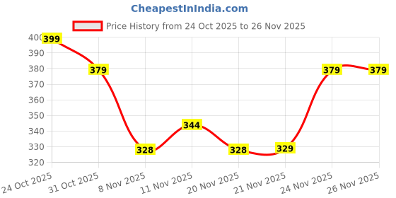 nykaa.com PLIX 2% Niacinamide Jamun Moisturizer to Reduce Pimples for Oily & Acne Prone Skin, With Witch Hazel plix Price History Graph from 24 Oct 2025 to 26 Nov 2025