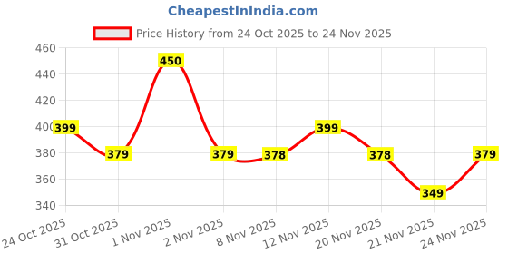 nykaa.com Plix 2% Salicylic Acid Acne Spot Corrector Gel For Reducing Active Acne, Controls Oil and Acne Scars plix Price History Graph from 24 Oct 2025 to 24 Nov 2025