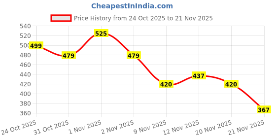 nykaa.com PLIX 2% Salicylic Acid Jamun Active Acne Control Dewy Serum for Active Acne & Dark Spot Reduction plix Price History Graph from 24 Oct 2025 to 21 Nov 2025