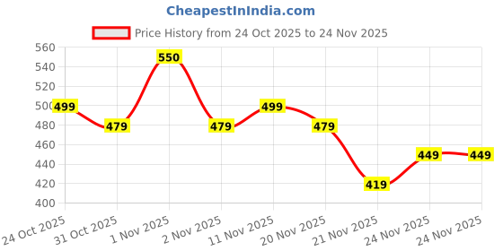 nykaa.com Plix 3% Vitamin C Guava Glow Smoothie Moisturizer For Brighter Skin With SPF 20, For Even-toned Skin plix Price History Graph from 24 Oct 2025 to 24 Nov 2025