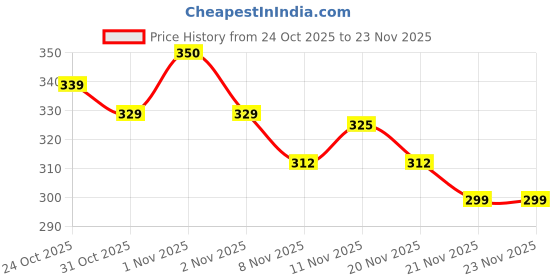 nykaa.com Plix 500mg Shilajit Effervescent Tablets Orange, Improves Stamina & Vitality Safed Musli For Men plix Price History Graph from 24 Oct 2025 to 23 Nov 2025