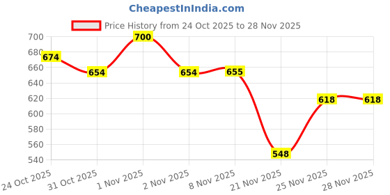 nykaa.com Plix 5% Pineapple Foaming Face Wash & Serum Combo plix Price History Graph from 24 Oct 2025 to 28 Nov 2025