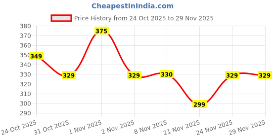 nykaa.com PLIX 5% Pineapple Foaming Facewash For Depigmentation, For Skin Brightening & Even Toned Complexion plix Price History Graph from 24 Oct 2025 to 28 Nov 2025