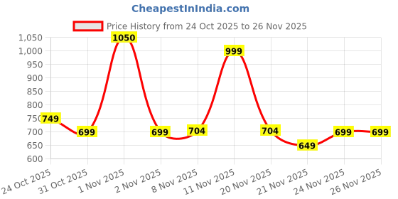 nykaa.com Plix Acne Fighter 15 Effervescent Tablets And Jamun Face Serum Combo plix Price History Graph from 24 Oct 2025 to 26 Nov 2025