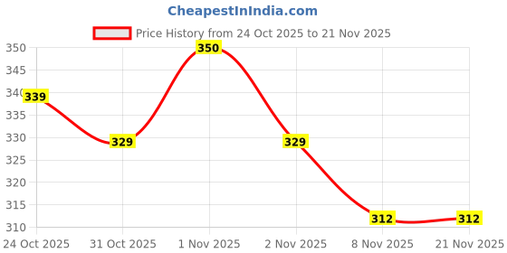 nykaa.com Plix Apple Cider Vinegar Effervescent Tablet with Vitamin B6 & B12 - Apple plix Price History Graph from 24 Oct 2025 to 21 Nov 2025