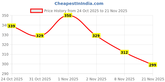 nykaa.com Plix Apple Cider Vinegar Effervescent Tablet with Vitamin B6 & B12 - Lemon Masala plix Price History Graph from 24 Oct 2025 to 21 Nov 2025