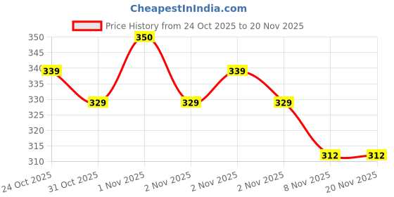 nykaa.com Plix Apple Cider Vinegar Effervescent Tablet with Vitamin B6 & B12 - Orange plix Price History Graph from 24 Oct 2025 to 20 Nov 2025