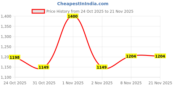 nykaa.com Plix Apple Cider Vinegar Effervescent Tablet with Vitamin B6 & B12, Pack of 4 - Variety Pack plix Price History Graph from 24 Oct 2025 to 21 Nov 2025