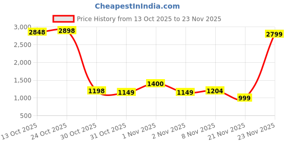 nykaa.com Plix Apple Cider Vinegar Effervescent Tablets - Cola plix Price History Graph from 13 Oct 2025 to 20 Nov 2025