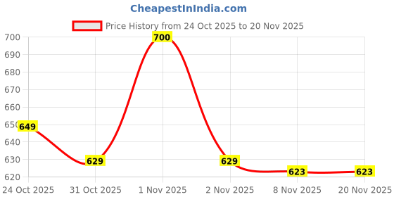 nykaa.com Plix Apple Cider Vinegar Effervescent Tablets with Vitamin B6 & B12, Pack of 2 - Apple plix Price History Graph from 24 Oct 2025 to 19 Nov 2025