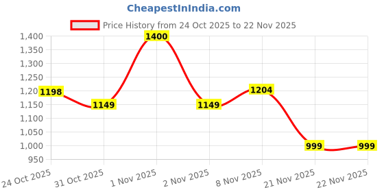 nykaa.com Plix Apple Cider Vinegar Effervescent Tablets with Vitamin B6 & B12, Pack of 4 - Lemon Masala plix Price History Graph from 24 Oct 2025 to 20 Nov 2025