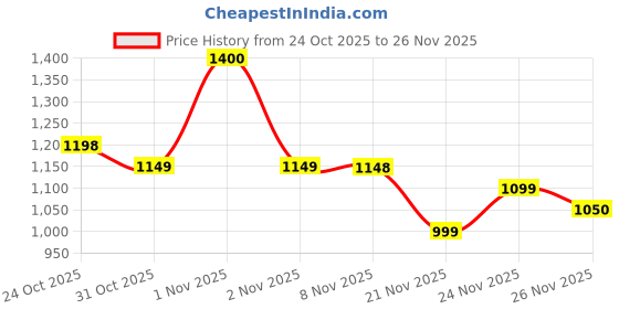 nykaa.com Plix Apple Cider Vinegar Effervescent Tablets with Vitamin B6 & B12, Pack of 4 - Orange plix Price History Graph from 24 Oct 2025 to 26 Nov 2025