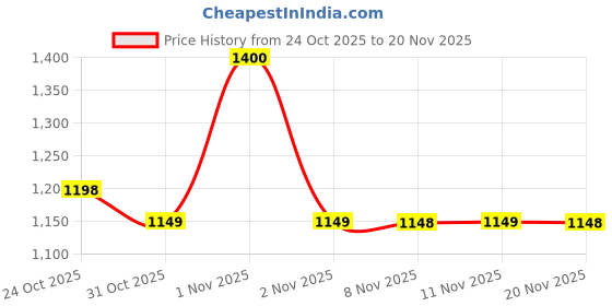 nykaa.com Plix Apple Cider Vinegar Effervescent Tablets with Vitamin B6 & B12, Pack of 4 - Watermelon plix Price History Graph from 24 Oct 2025 to 20 Nov 2025
