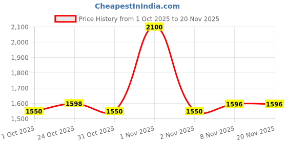 nykaa.com Plix Apple Cider Vinegar Effervescent Tablets with Vitamin B6 & B12, Pack of 6 - Apple plix Price History Graph from 1 Oct 2025 to 20 Nov 2025