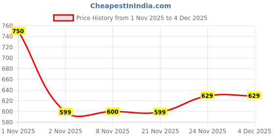 nykaa.com Plix Avocado Ceramide Moisture Rush - Cleanser & Cream plix Price History Graph from 1 Nov 2025 to 4 Dec 2025