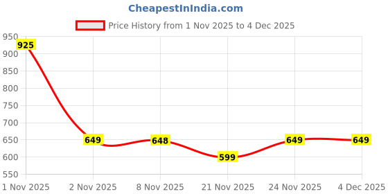 nykaa.com Plix Avocado Ceramide Moisture Rush Skincare Duo - Serum & Cream plix Price History Graph from 1 Nov 2025 to 3 Dec 2025