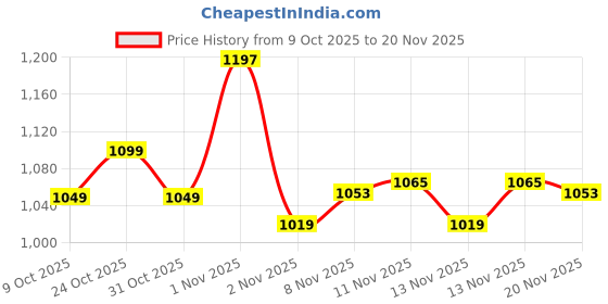 nykaa.com PLIX Deep Sleep with Melatonin, Oral Dissolving 30 Mini Mints for restful sleep, Jatamansi Extracts plix Price History Graph from 9 Oct 2025 to 20 Nov 2025