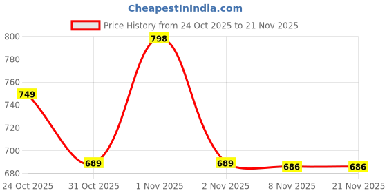 nykaa.com PLIX Deep Sleep with Melatonin, Oral Dissolving 30 Mini Mints for restful sleep, Jatamansi Extracts plix Price History Graph from 24 Oct 2025 to 20 Nov 2025