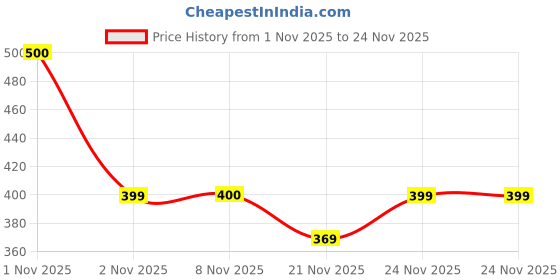 nykaa.com Plix Eye Mask plix Price History Graph from 1 Nov 2025 to 24 Nov 2025