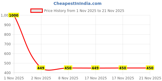 nykaa.com Plix Face Ice Roller plix Price History Graph from 1 Nov 2025 to 21 Nov 2025