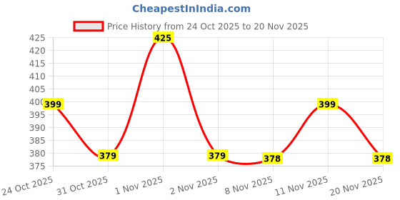 nykaa.com Plix FIX Jamun Clarifying Fruity Toner plix Price History Graph from 24 Oct 2025 to 20 Nov 2025