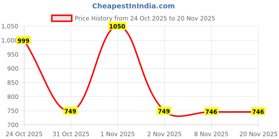 nykaa.com PLIX Garcinia Cambogia Effervescent Tablets Advanced Weight Loss Drink with Ginger and Cinnamon plix Price History Graph from 24 Oct 2025 to 20 Nov 2025