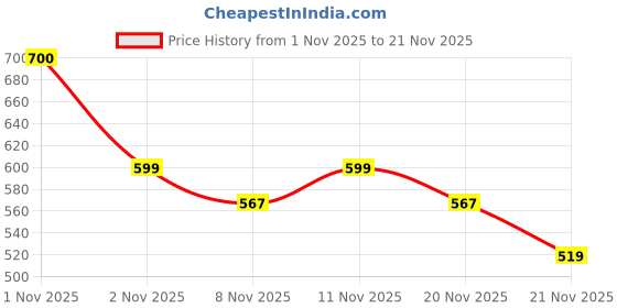 nykaa.com PLIX Garcinia Cambogia Effervescent Tablets Advanced Weight Loss Drink with Ginger and Cinnamon plix Price History Graph from 1 Nov 2025 to 21 Nov 2025