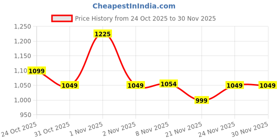 nykaa.com Plix Glutathione Skin Glow 15 Effervescent Tablets And Pineapple Serum Combo plix Price History Graph from 24 Oct 2025 to 30 Nov 2025