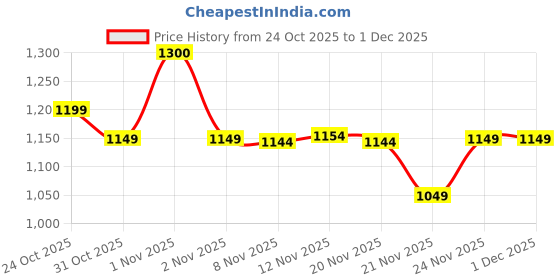 nykaa.com Plix Glutathione Skin Glow 30 Effervescent Tablet 500mg for Clear & Youthful Skin plix Price History Graph from 24 Oct 2025 to 30 Nov 2025