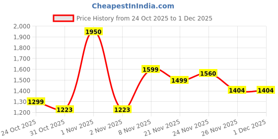 nykaa.com Plix Glutathione Skin Glow 45 Effervescent Tablet 500mg for Clear & Youthful Skin plix Price History Graph from 24 Oct 2025 to 30 Nov 2025