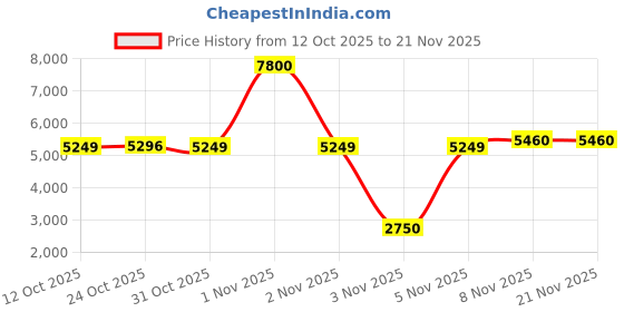 nykaa.com Plix Glutathione Skin Tablets With L-Glutathione & Vitamin C - Grape plix Price History Graph from 12 Oct 2025 to 21 Nov 2025