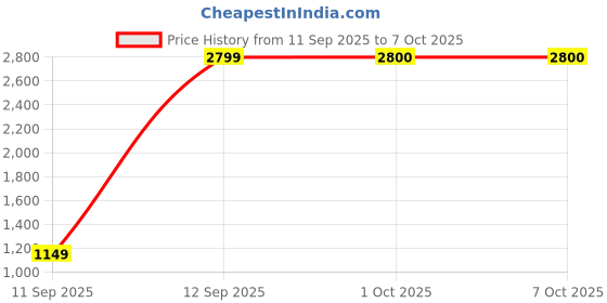 nykaa.com Plix Glutathione Skin Tablets With L-Glutathione & Vitamin C - Lemon plix Price History Graph from 11 Sep 2025 to 7 Oct 2025