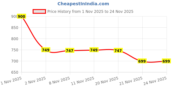 nykaa.com Plix Good Gut Pre+probiotic Green Apple 15 Effervescent Tablets For Gut Health- Digestion- Pack Of 2(15 tablets) plix Price History Graph from 1 Nov 2025 to 23 Nov 2025