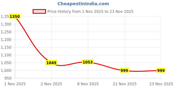 nykaa.com Plix Good Gut Pre+probiotic Green Apple 15 Effervescent Tablets For Gut Health- Digestion- Pack Of 3(15 tablets) plix Price History Graph from 1 Nov 2025 to 22 Nov 2025