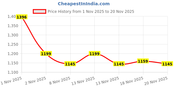 nykaa.com PLIX Green Coffee Bean Effervescent Tablet For Better Metabolism, Garcinia Cambogia, Lemon Masala plix Price History Graph from 1 Nov 2025 to 20 Nov 2025